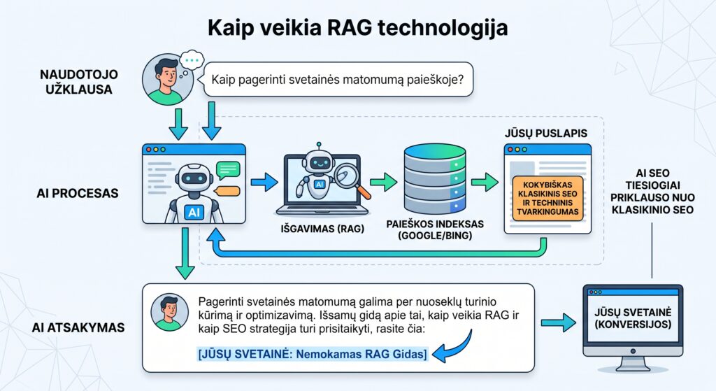 pragmatiškas ir matematinis požiūris į AI SEO